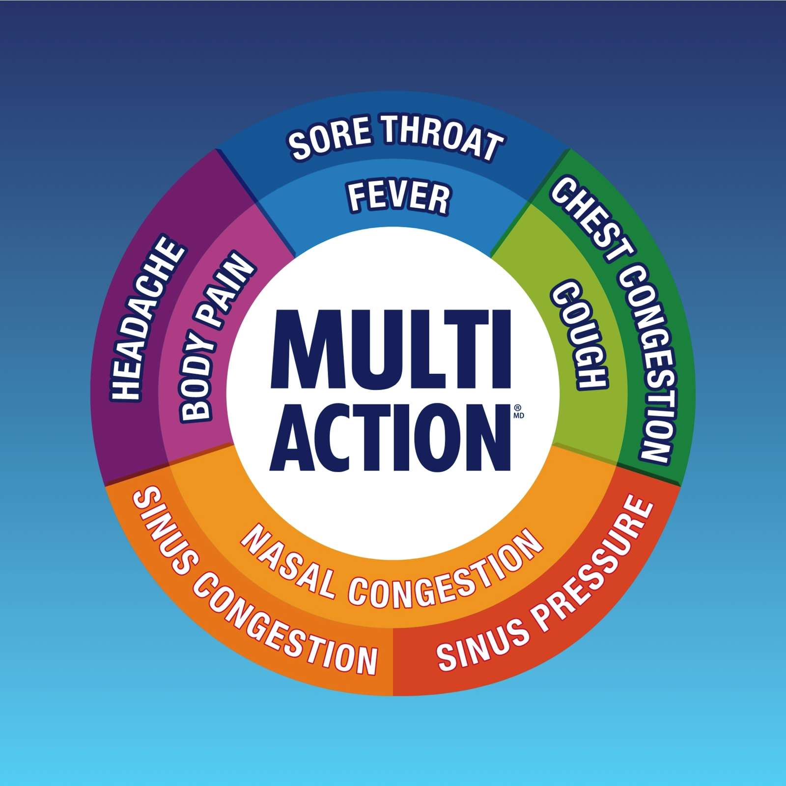 Multi-Action® Congestion, Cold & Flu Caplets